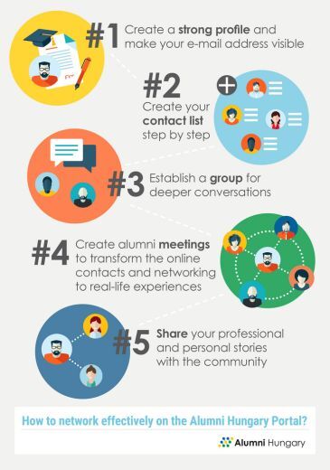Alumni Network Hungary infografika stepbystep Alumni membership borítóképe