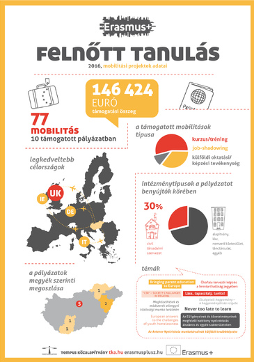 Erasmusplusz Felnőtt tanulás Mobilitási projektek 2016 infografika