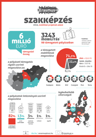 Erasmusplusz Szakképzés Mobilitási projektek 2016 infografika