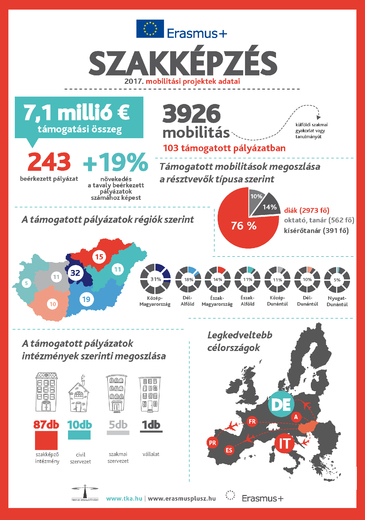 Erasmusplusz Szakképzés Mobilitási projektek 2017 infografika