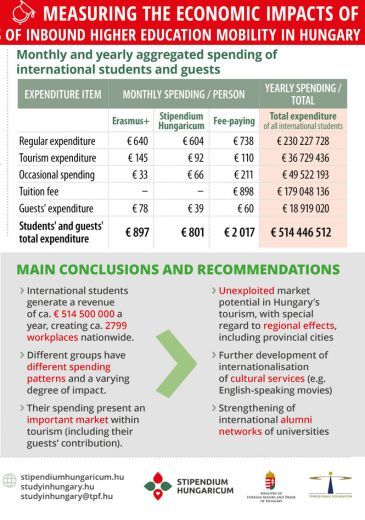 EAIE 2021 poster Study in Hungary infografika borítókép