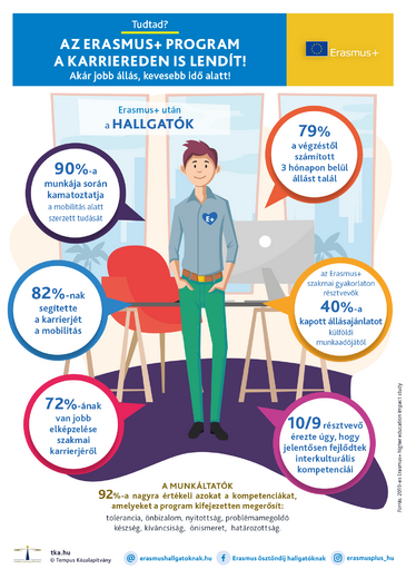 Erasmus ösztöndíj hatása a karrieredre infografika mutatja a mobilitás előnyeit egy rajzolt vagány fiatal gondolataiként