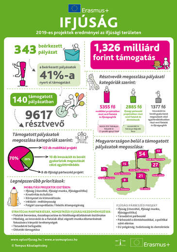 Erasmusplus Ifjúság 2019es projektek eredményei az ifjúsági területen infografika