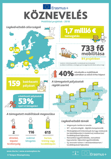 Erasmusplusz Köznevelés Mobilitási projektek 2018 infografika borítóképe
