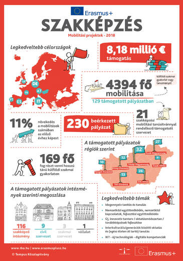 Erasmusplusz Szakképzés Mobilitási projektek 2018 infografika borítókép