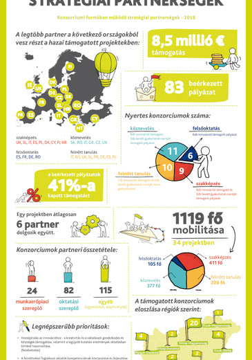 Erasmusplusz Stratégiai partnerségek Konzorciumi formában működő stratégiai partnerségek 2018 infografika borítókép