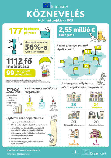 Erasmusplusz Köznevelés Mobilitási projektek 2019 infografika