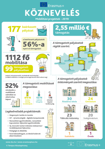Erasmusplusz Köznevelés Mobilitási projektek 2019 infografika