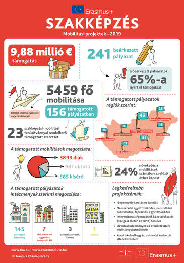 Erasmusplusz Szakképzés Mobilitási projektek 2019 infografika