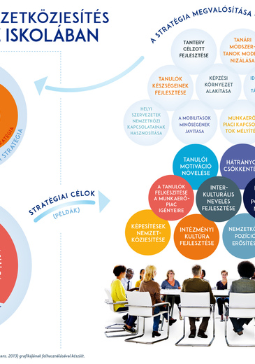 Nemzetköziesítés az iskolában infografika