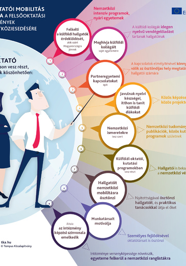 Oktatói mobilitás hatása a nemzetköziesítésre infografika