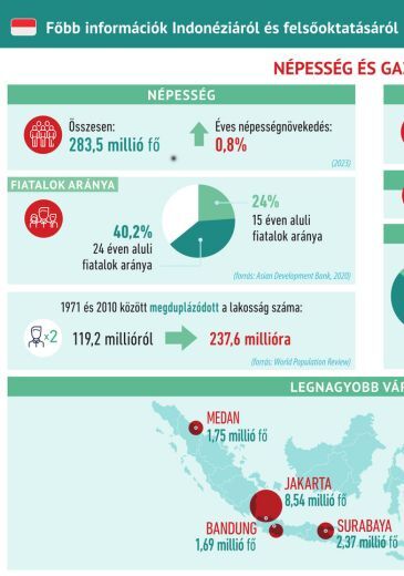 Regionális gondolkodás poszterelőadás Indonézia infografika borítókép