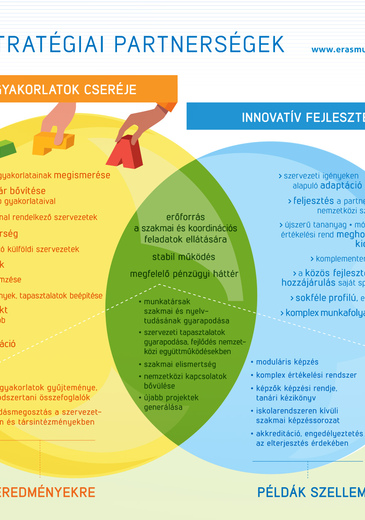 Erasmusplus stratégiai partnerségek Tapasztalatcsere és innovációra épülő együttműködések különbségei infograf borítókép